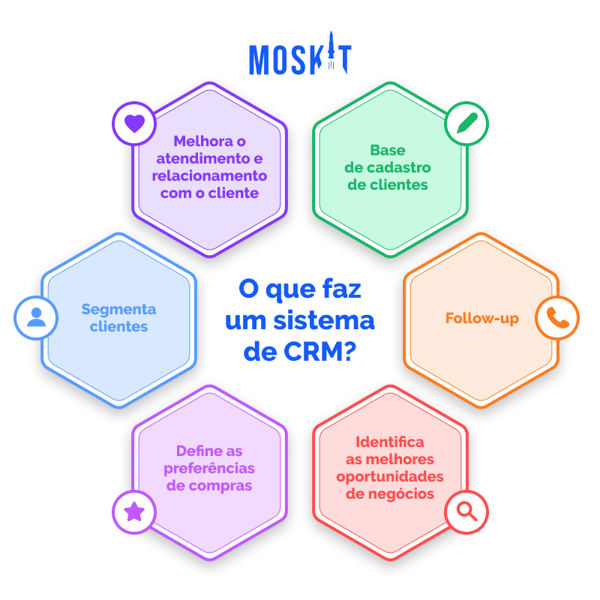 O que faz um sistema de CRM?