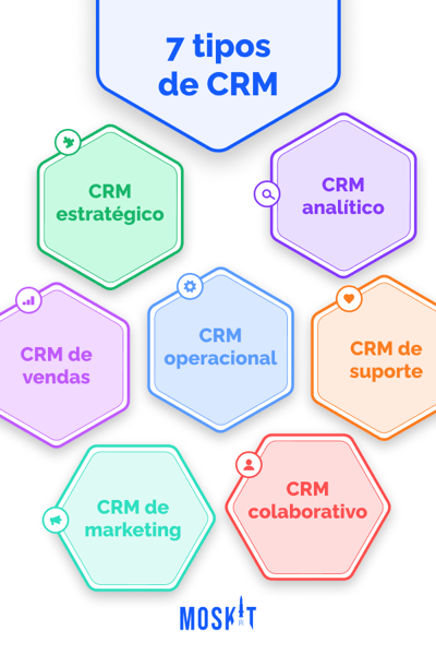 7 tipos de CRM