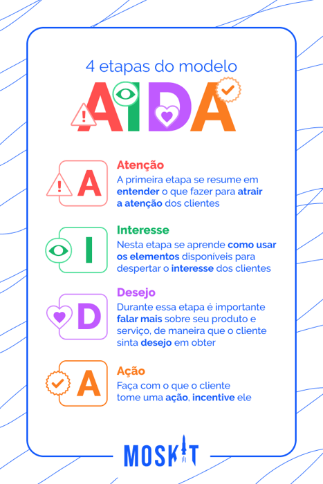 4 etapas do modelo AIDA