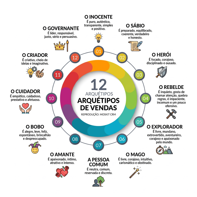 12 arquetipos de vendas