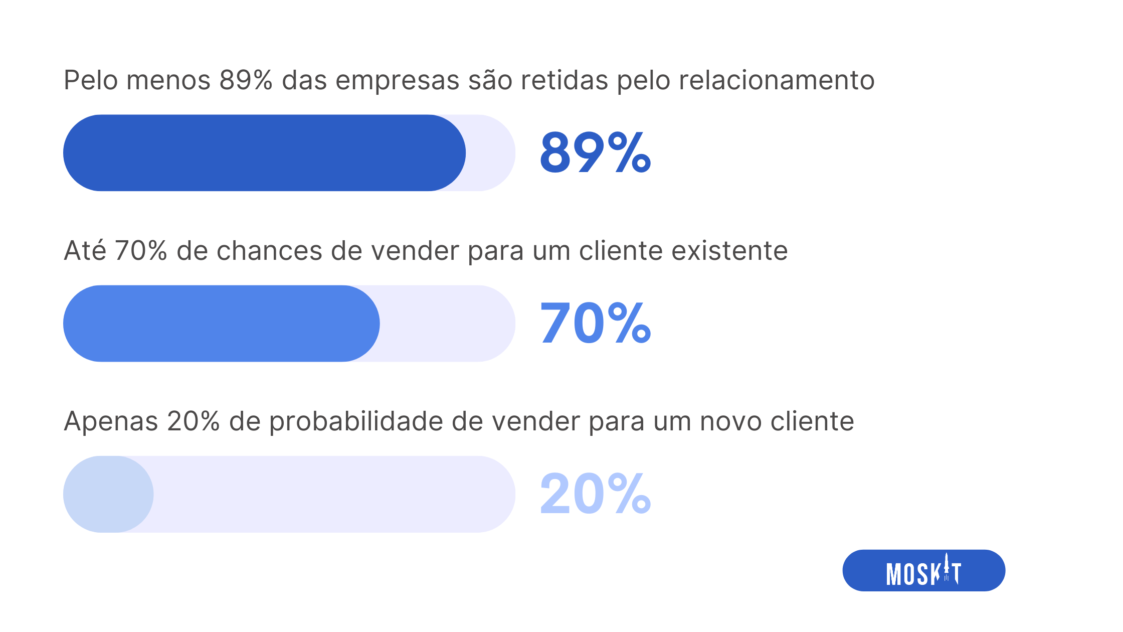 Gráfico com dados sobre retenção de clientes e probabilidade de conquistar novos leads de vendas.