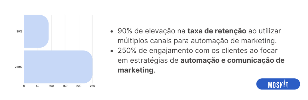 Gráfico de dados sobre taxa de retenção e automação e comunicação de marketing. 