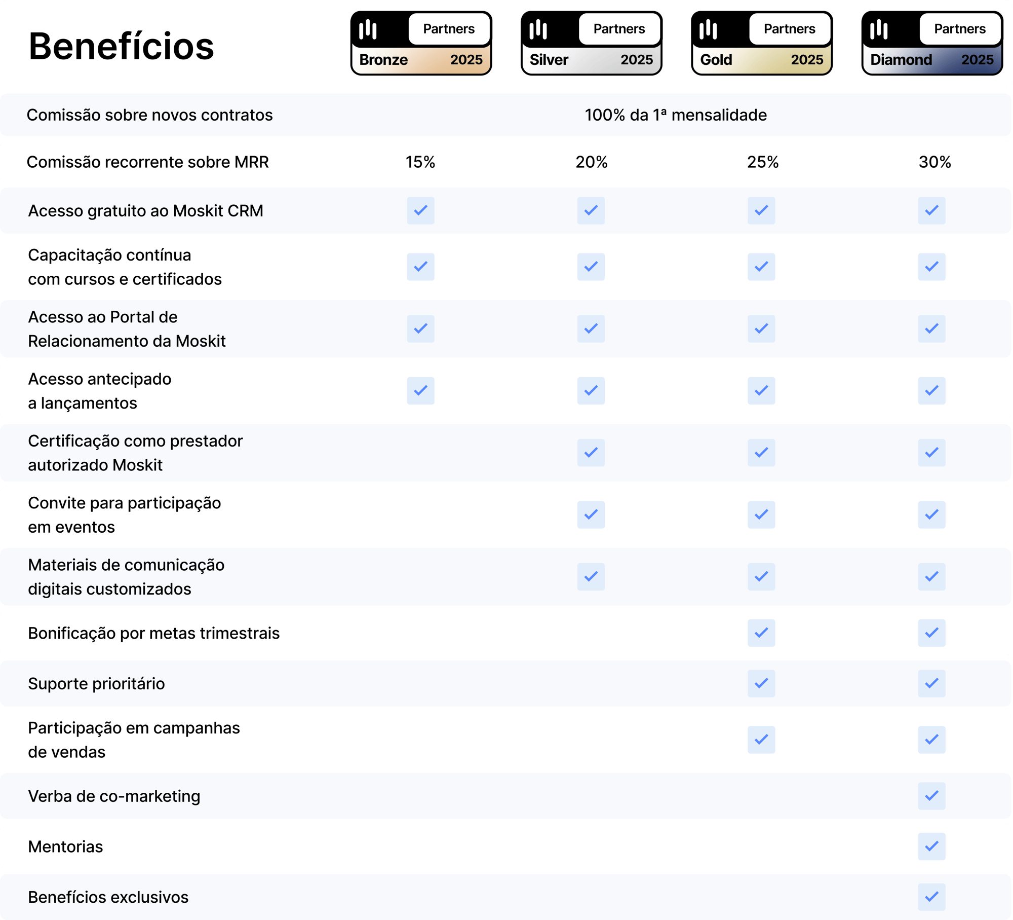 Tabela tiers-1