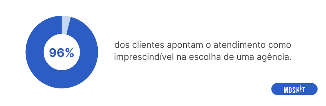 96% dos clientes consideram o atendimento  extremamente importante na escolha de uma agência ou empresa