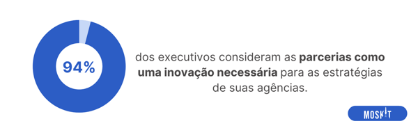 pocentagem de executivos que consideram parcerias uma boa estratégia para agências