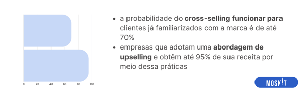 Dado de porcentagem de receita recorrente de agências que usam upselling e cross-selling para aumentar o ticket médio