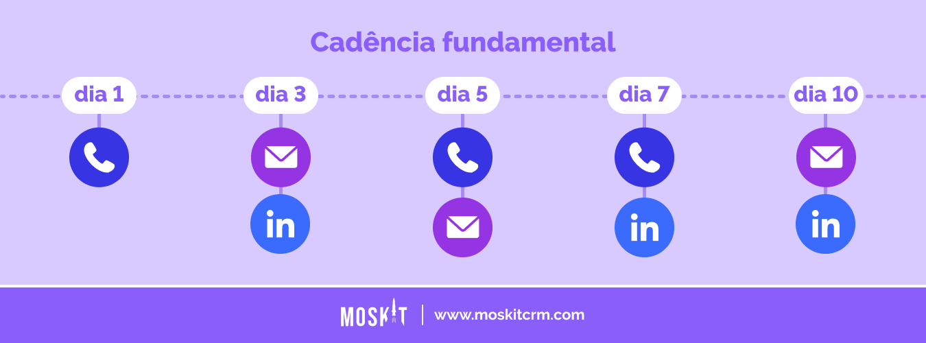 fluxo de cadência fundamental