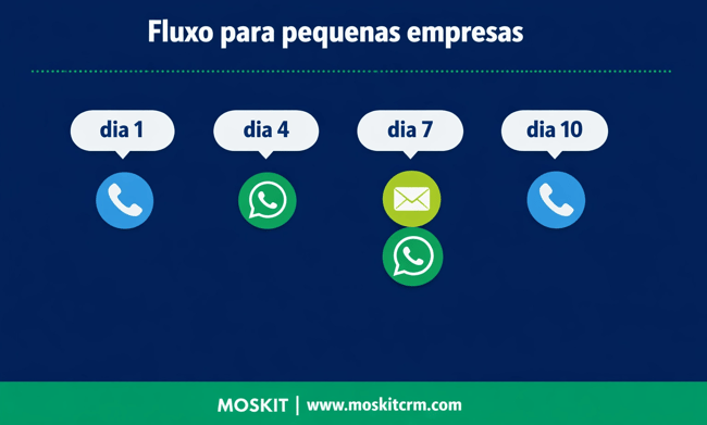 fluxo de cadência para pequenas empresas com foco em estratégias conversacionais