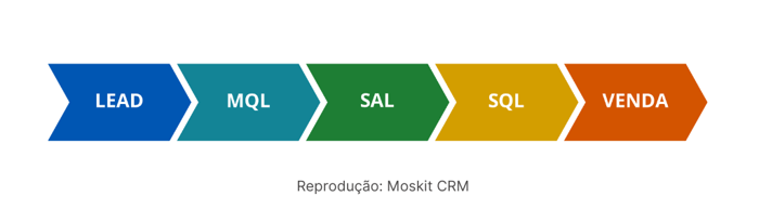 fluxo_tipo_leads_funil_vendas_lead_mql_sal_sql_venda-1