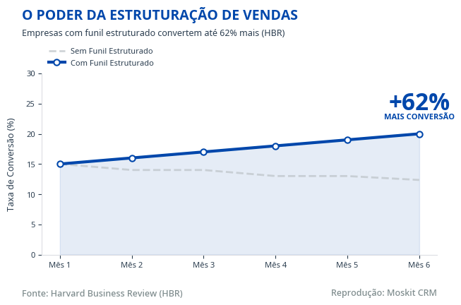 gráfico demonstrando aumento da donversão após estruturação e adoção de funil de vendas, grafico reproduzido pelo moskit CRM com base nos dados da Harvard Business Review