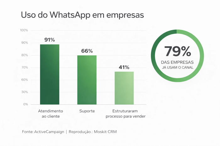 Dados sobre o uso do whatsapp em empresas: Segundo o Panorama do Uso do WhatsApp&nbsp;no Brasil, 79% das empresas já usam o canal, mas 91% concentram o uso em atendimento ao cliente e 66% em suporte. Só 41% chegaram a estruturar um processo para realmente vender.
