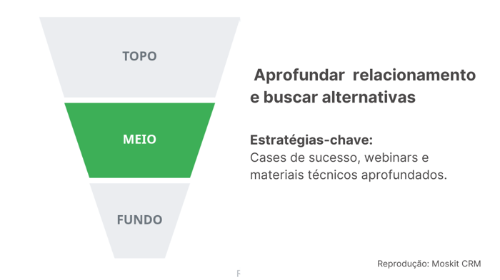 exemplo de meio de funil e estratégias de meio de funil de vendas