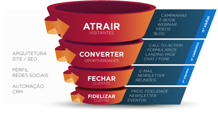 Como funciona o processo de inside sales e inbound markekting