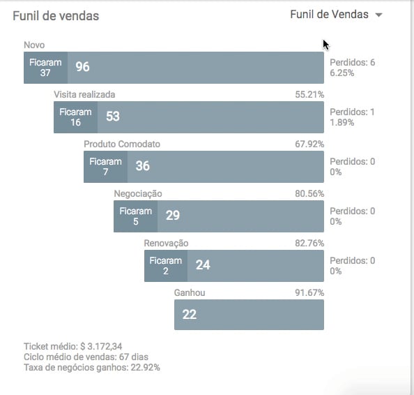 funil de vendas e prospecção