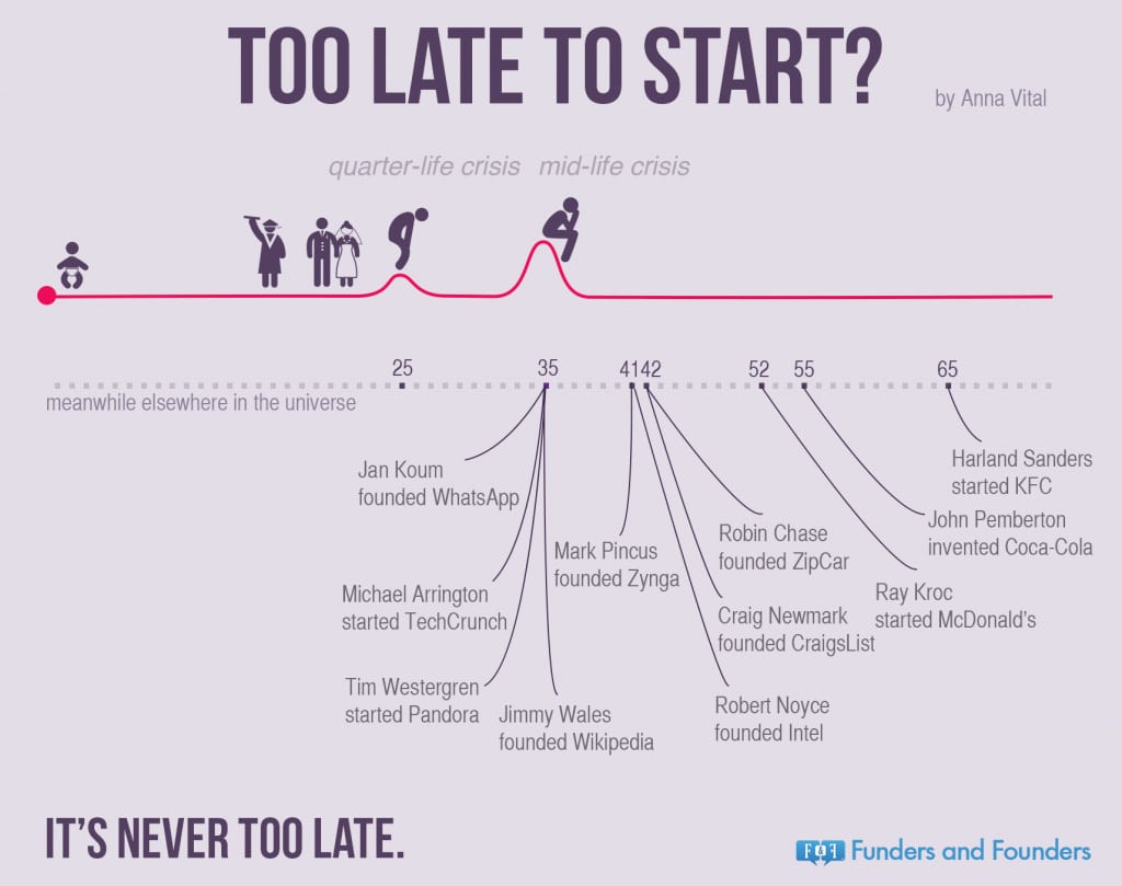 It's never too late to start