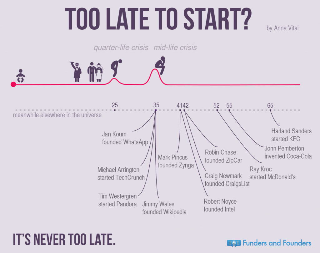 It's never too late to start