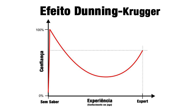 Dunning-Kruger