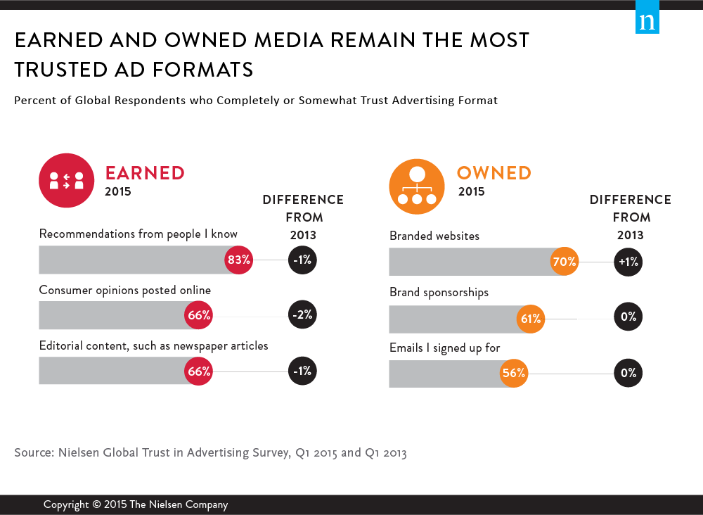 earned and owned media remain the most trusted ad formats