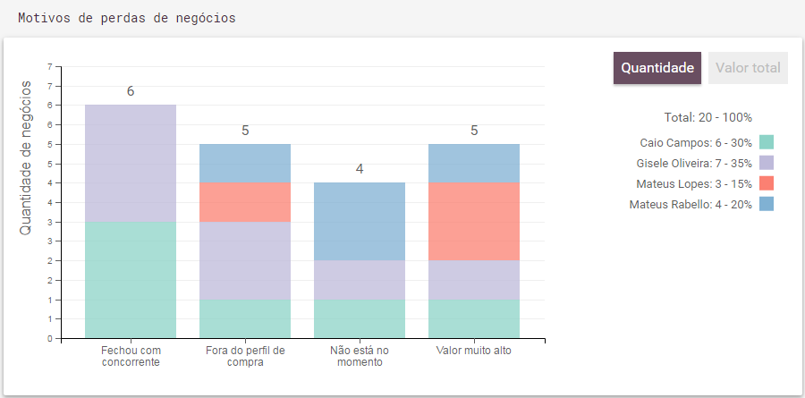 motivos de perdas moskit crm