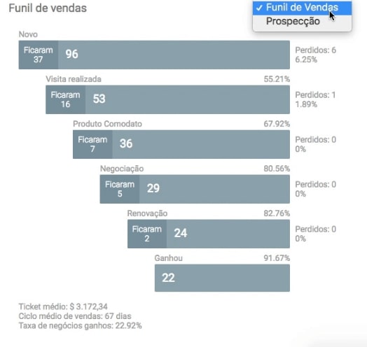 Funil de vendas Moskit CRM