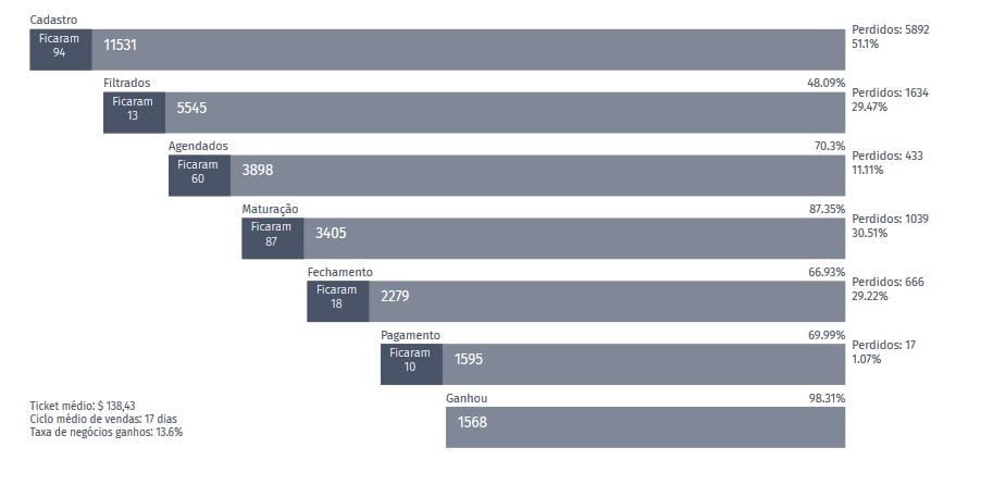 como criar processos dentro do crm: cadastro, filtrados, agendados, maturação, fechamento, pagamento e ganhou