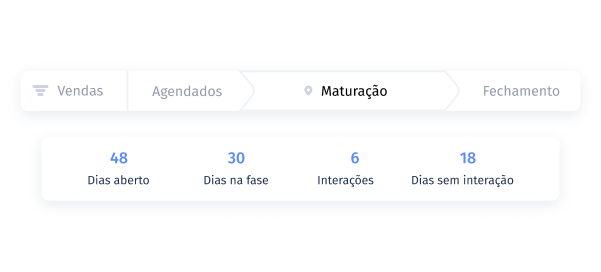 fases do processo de compras como maturação, fechamento dentro de um crm de forma detalhada e com datas