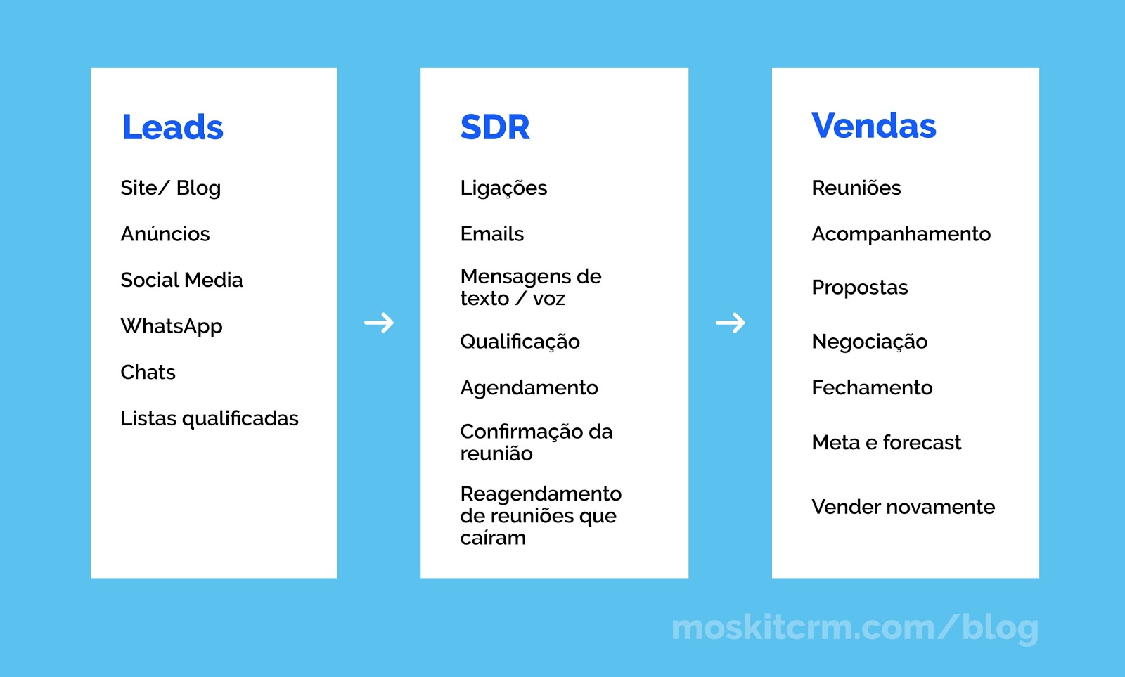 processo vendas SDR